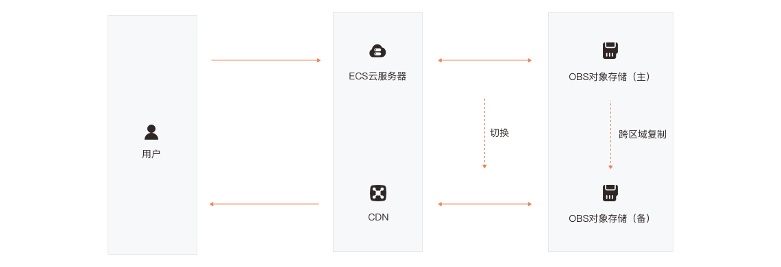 对象存储obs 低成本海量安全高可靠的云存储 平安云